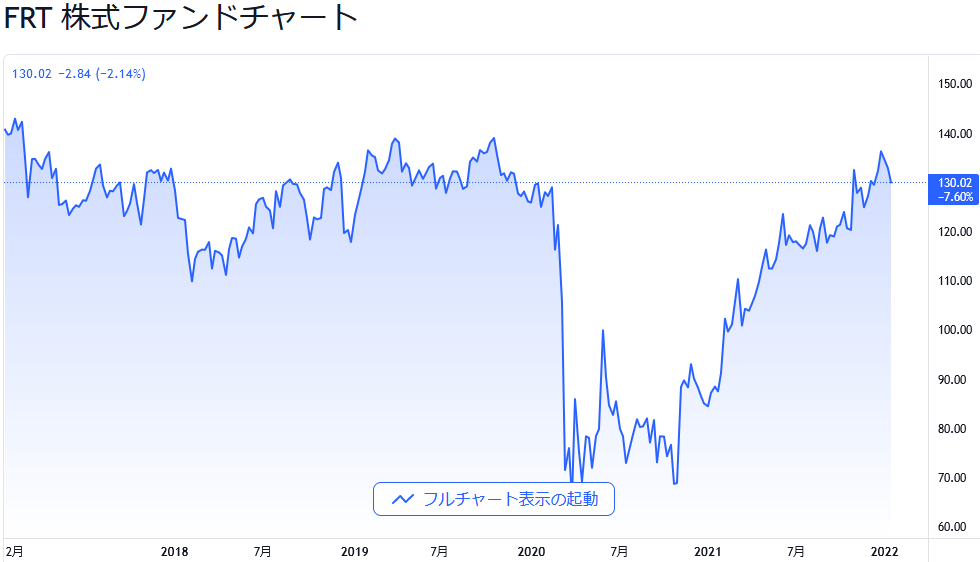 【FRT】Federal Realty Investment Trust